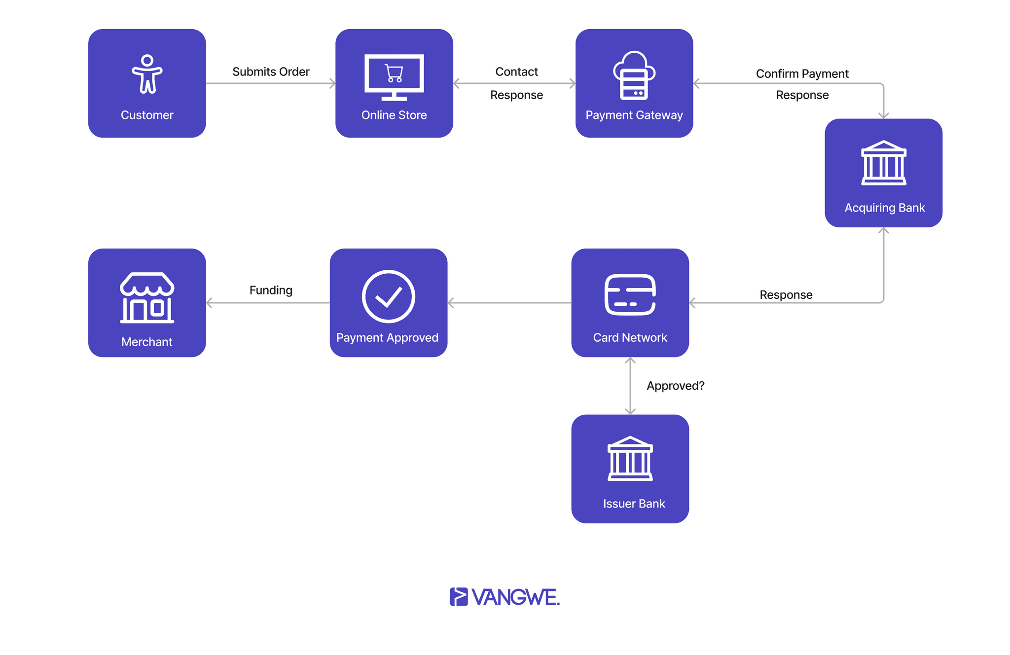 Online Payment Flow