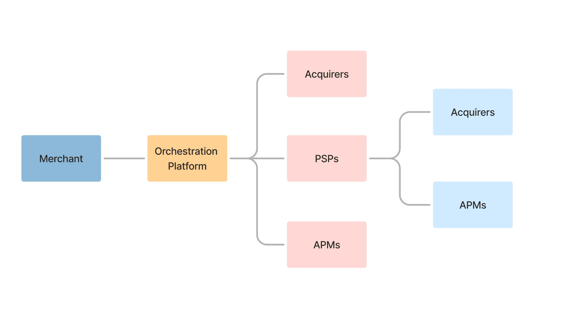 What is Payment Orchestration and why it's growing in Fintech?