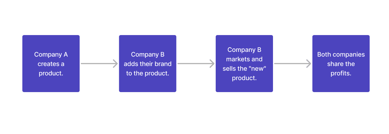 Company Payment Flow