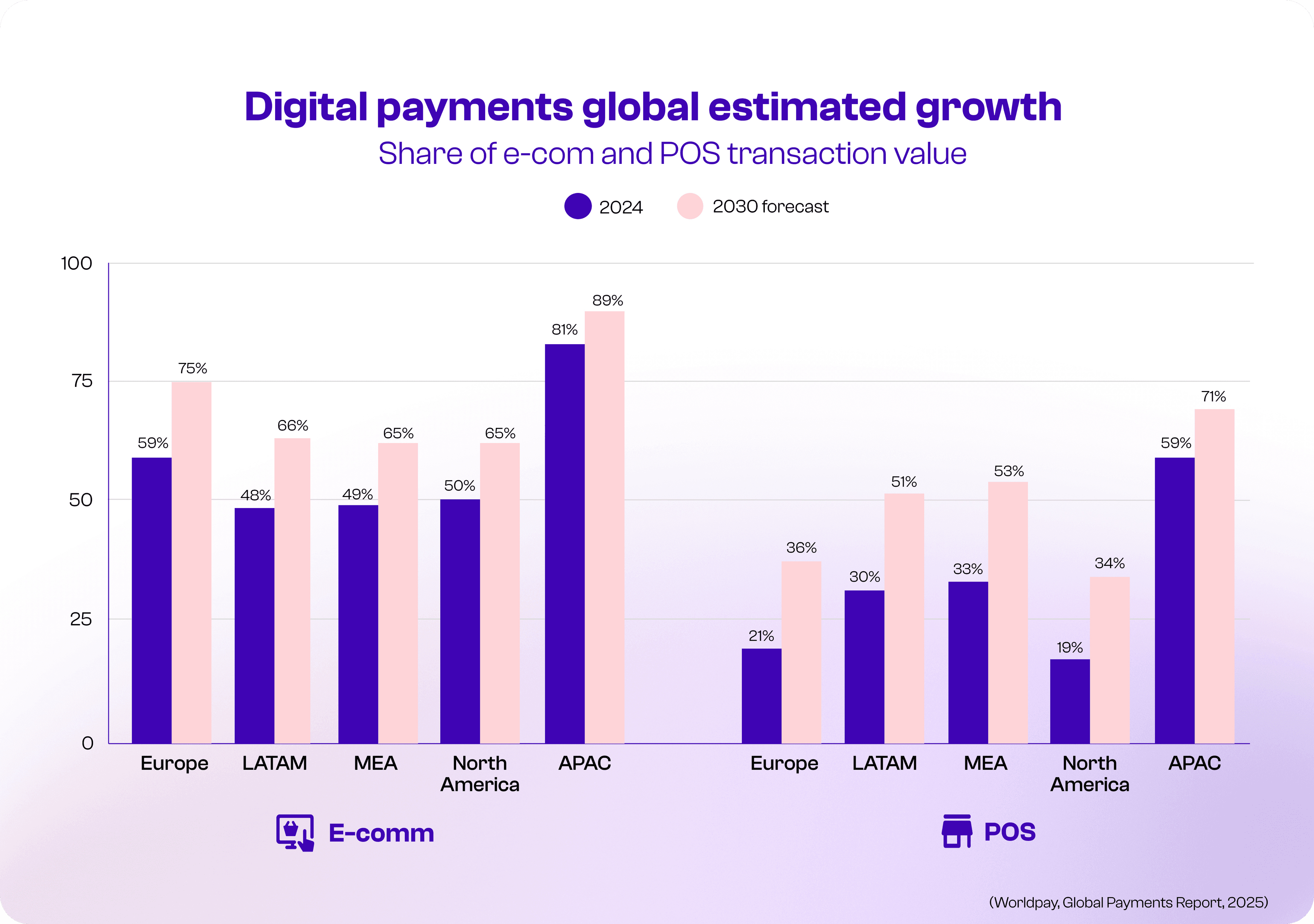Digital payments estimated growth Digital payments estimated growth