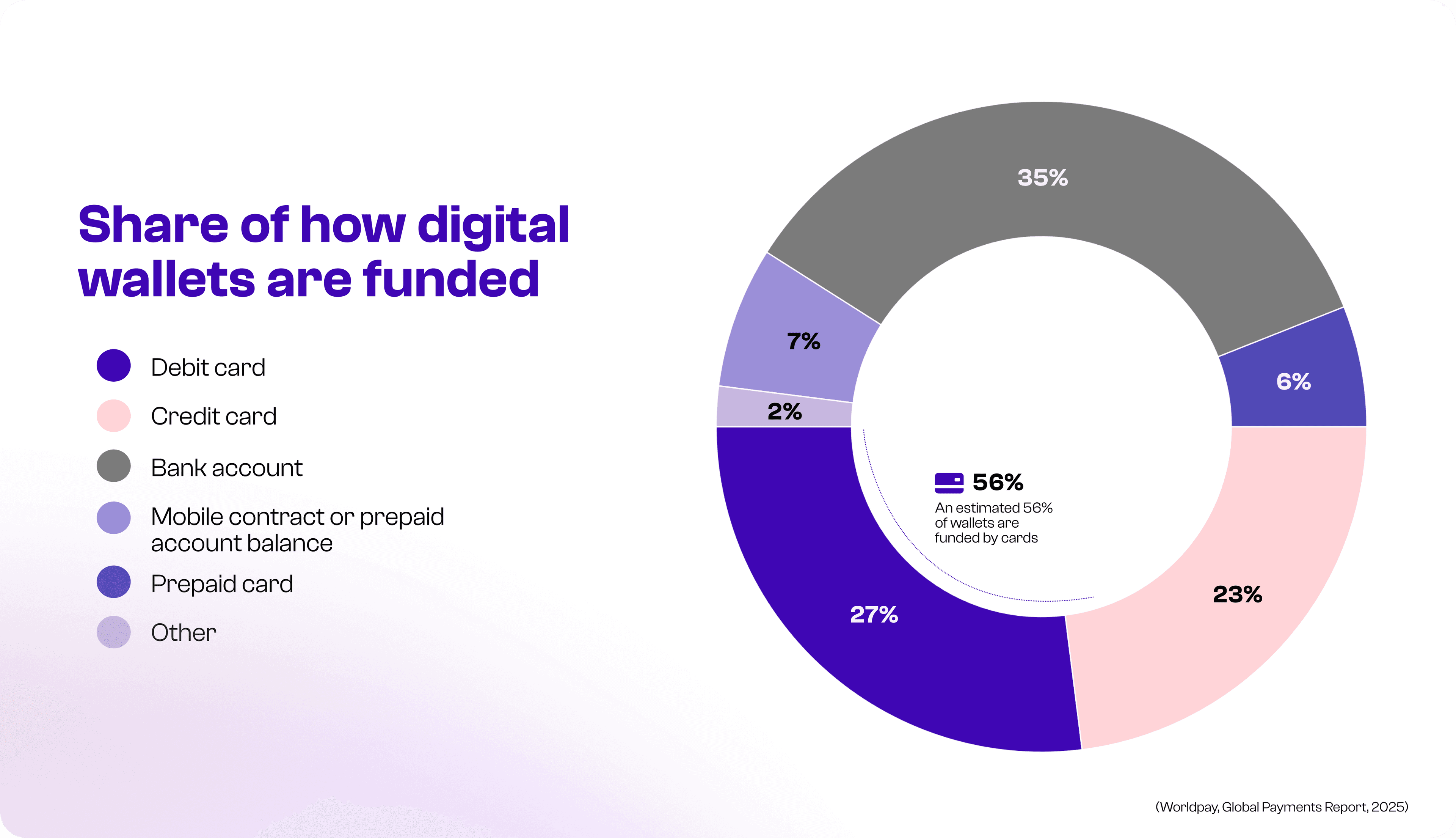 Digital wallets funding Digital wallets funding