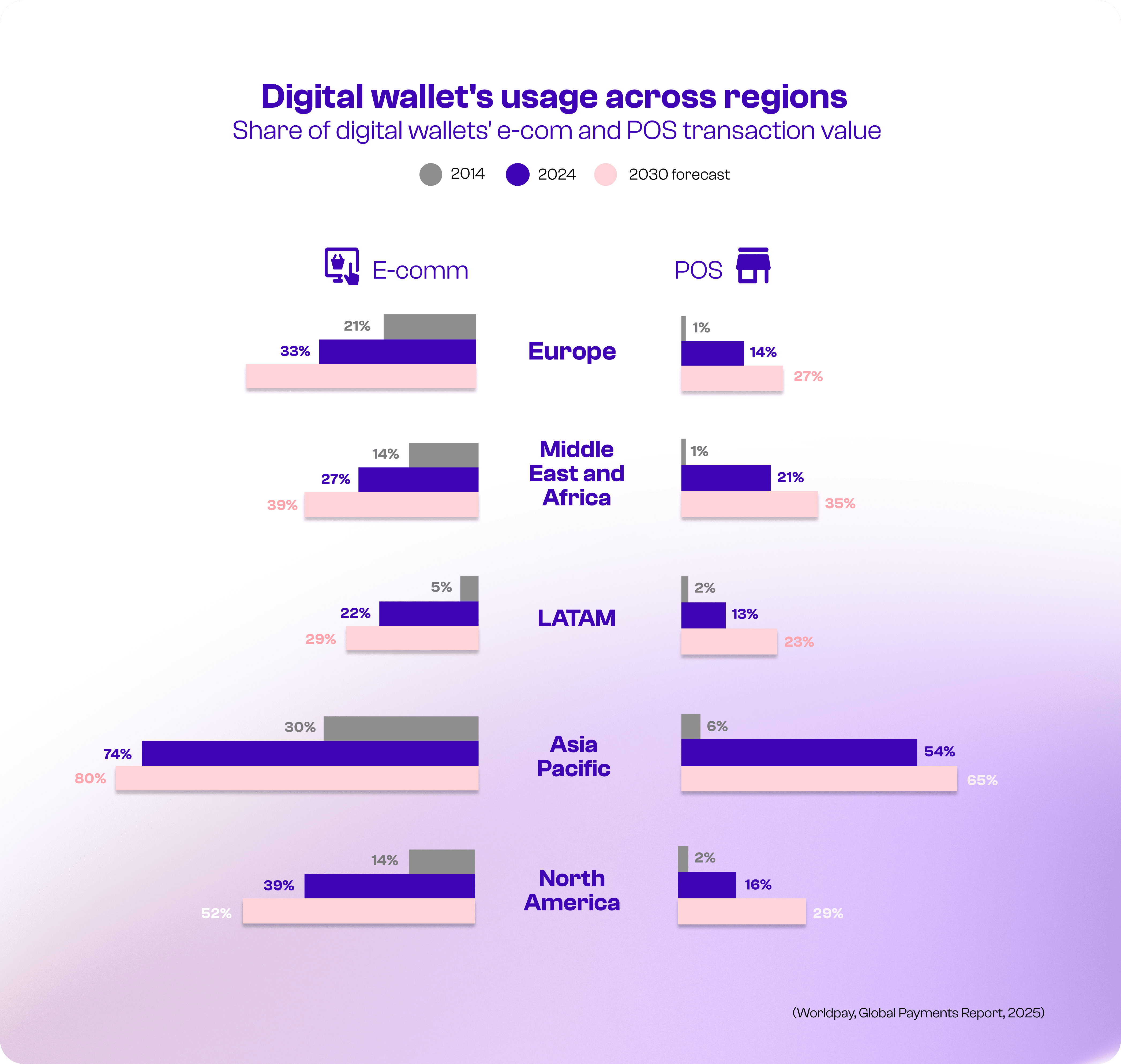 Usage of digital wallets across regions Usage of digital wallets across regions
