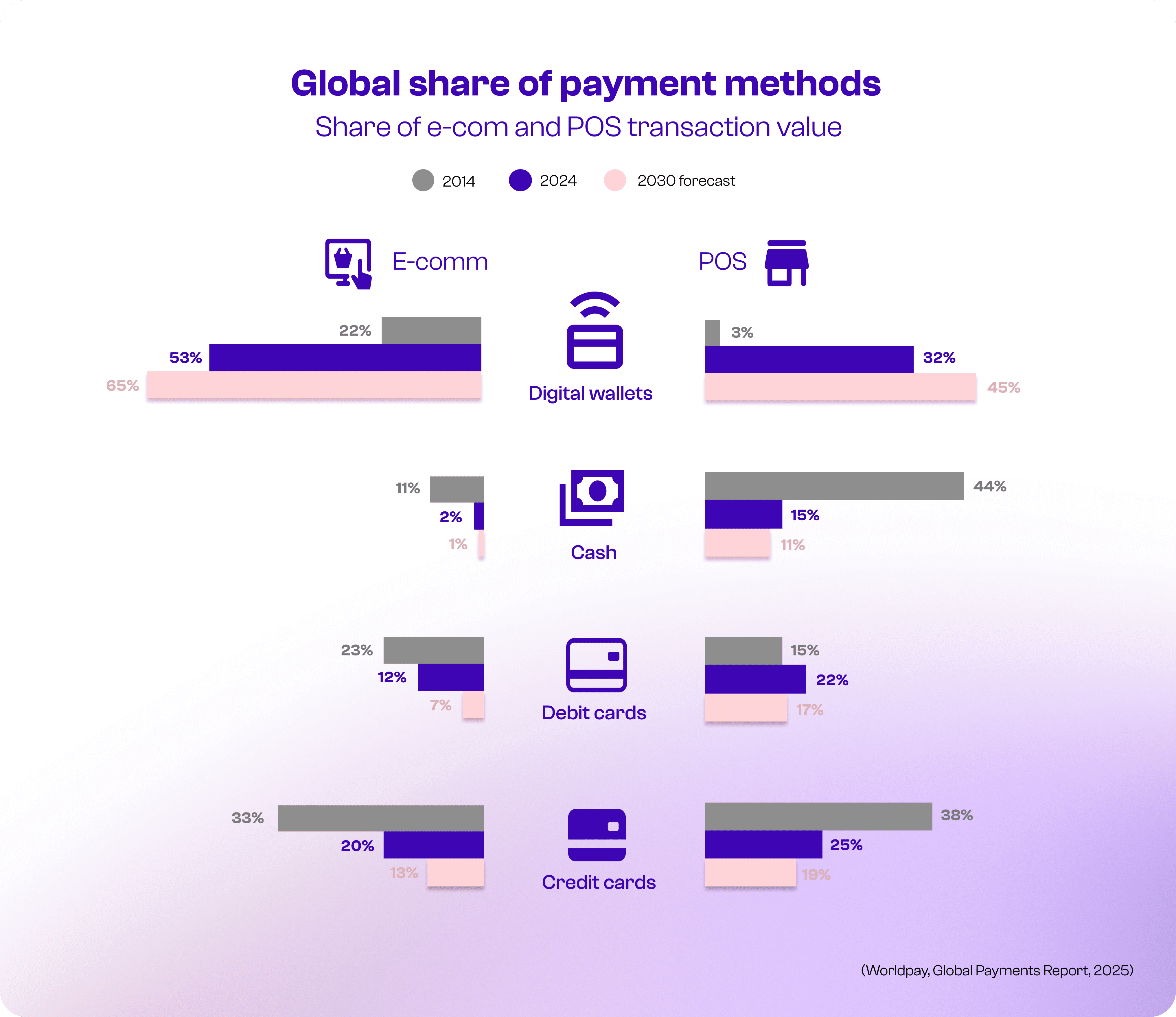 Global share of payment methods Global share of payment methods