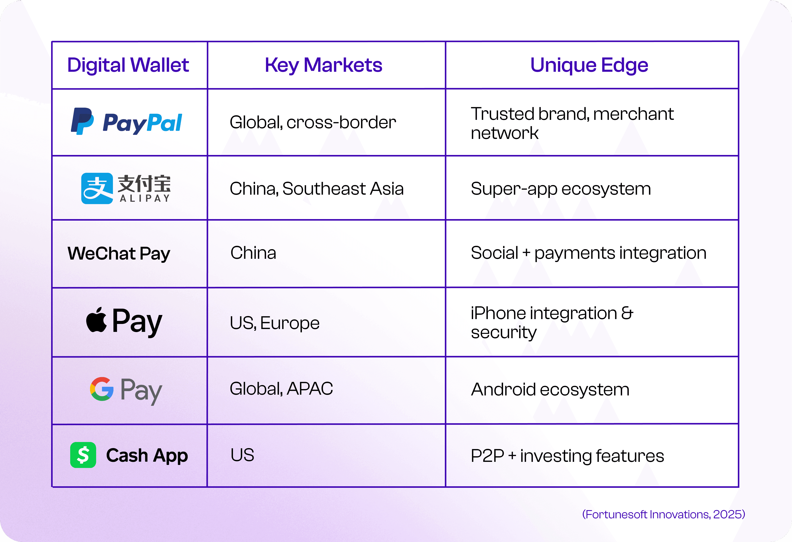 Top digital wallets Top digital wallets